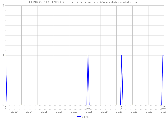 FERRON Y LOURIDO SL (Spain) Page visits 2024 