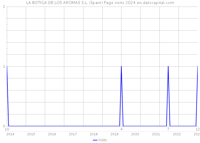 LA BOTIGA DE LOS AROMAS S.L. (Spain) Page visits 2024 