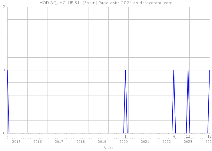 HOD AQUACLUB S.L. (Spain) Page visits 2024 
