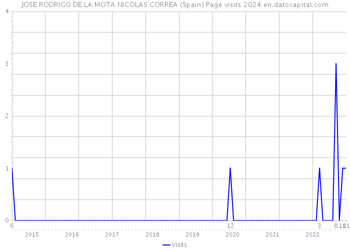 JOSE RODRIGO DE LA MOTA NICOLAS CORREA (Spain) Page visits 2024 