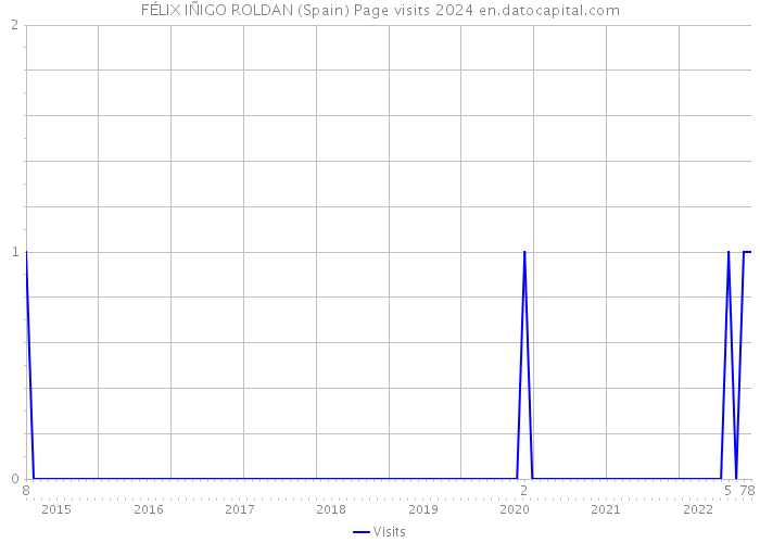 FÉLIX IÑIGO ROLDAN (Spain) Page visits 2024 