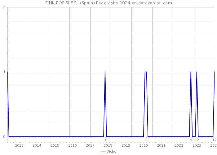 ZINK POSIBLE SL (Spain) Page visits 2024 