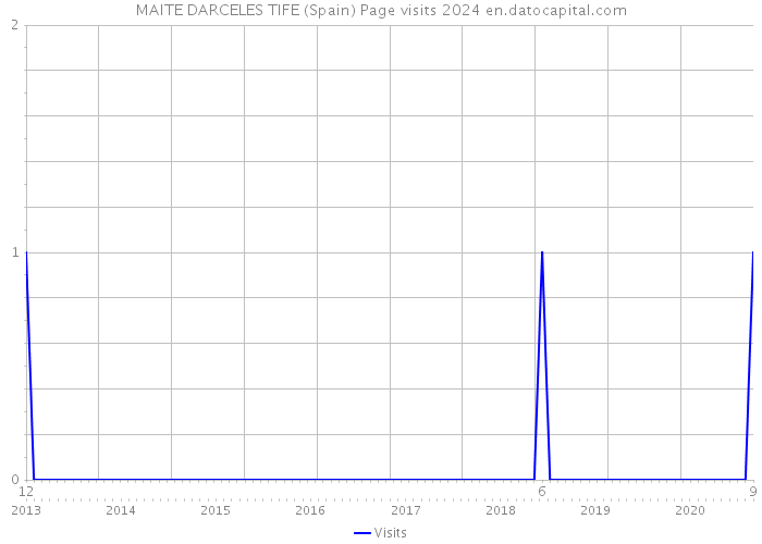MAITE DARCELES TIFE (Spain) Page visits 2024 