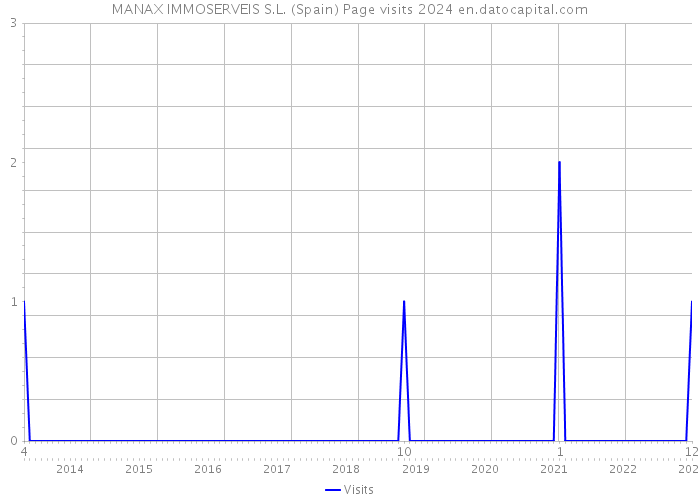 MANAX IMMOSERVEIS S.L. (Spain) Page visits 2024 