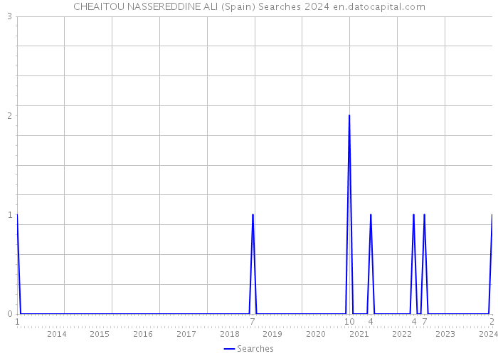 CHEAITOU NASSEREDDINE ALI (Spain) Searches 2024 