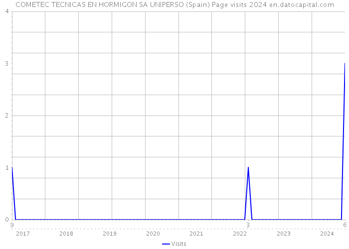 COMETEC TECNICAS EN HORMIGON SA UNIPERSO (Spain) Page visits 2024 