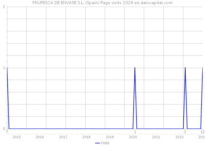 FRUPESCA DE ENVASE S.L. (Spain) Page visits 2024 