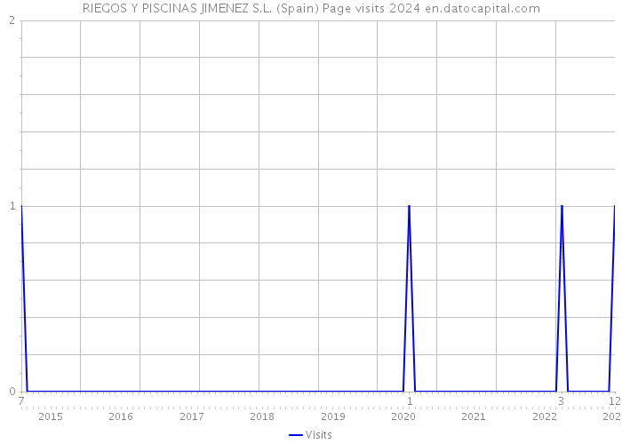 RIEGOS Y PISCINAS JIMENEZ S.L. (Spain) Page visits 2024 