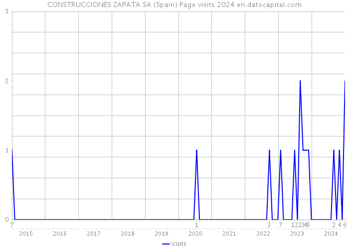 CONSTRUCCIONES ZAPATA SA (Spain) Page visits 2024 