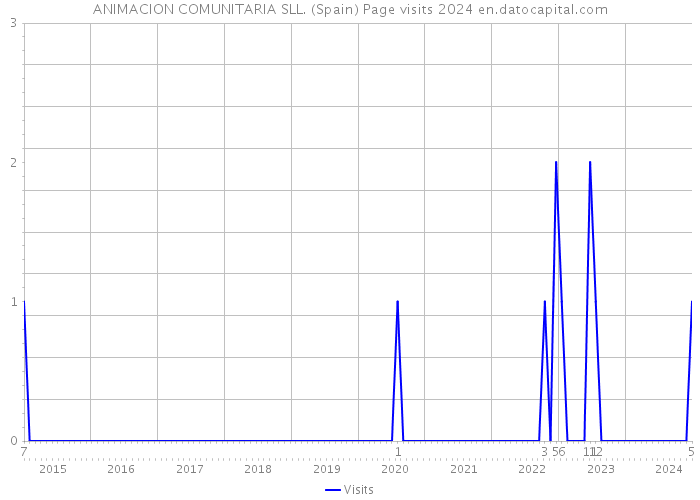 ANIMACION COMUNITARIA SLL. (Spain) Page visits 2024 