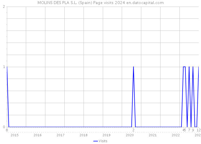 MOLINS DES PLA S.L. (Spain) Page visits 2024 