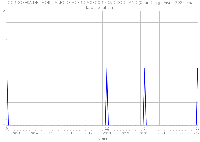 CORDOBESA DEL MOBILIARIO DE ACERO ACECOR SDAD COOP AND (Spain) Page visits 2024 