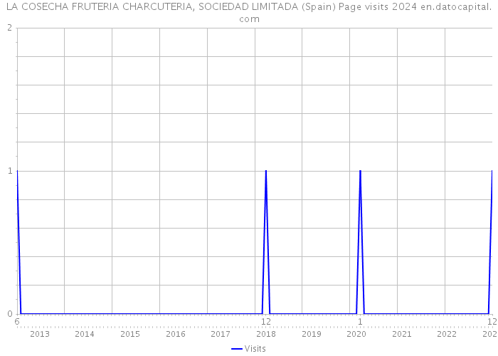 LA COSECHA FRUTERIA CHARCUTERIA, SOCIEDAD LIMITADA (Spain) Page visits 2024 