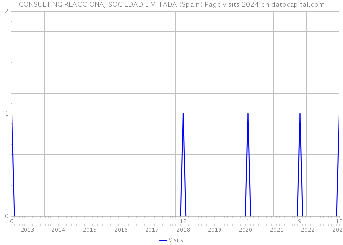 CONSULTING REACCIONA, SOCIEDAD LIMITADA (Spain) Page visits 2024 