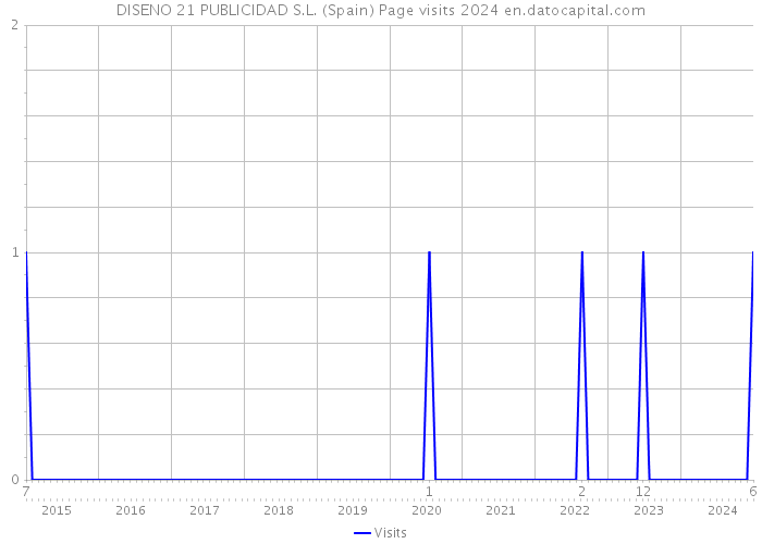 DISENO 21 PUBLICIDAD S.L. (Spain) Page visits 2024 