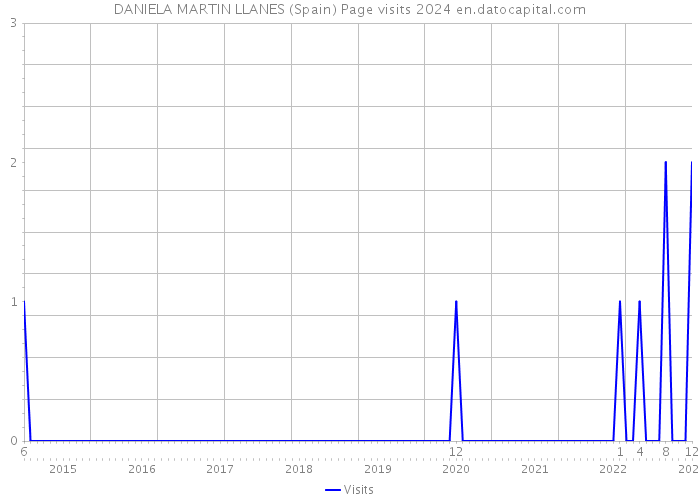 DANIELA MARTIN LLANES (Spain) Page visits 2024 