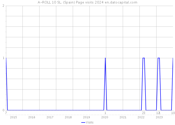 A-ROLL 10 SL. (Spain) Page visits 2024 