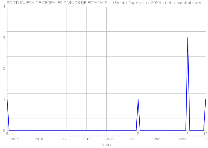 PORTUGUESA DE CEREALES Y VINOS DE ESPANA S.L. (Spain) Page visits 2024 