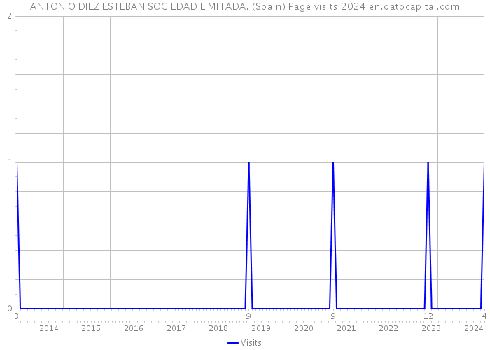 ANTONIO DIEZ ESTEBAN SOCIEDAD LIMITADA. (Spain) Page visits 2024 