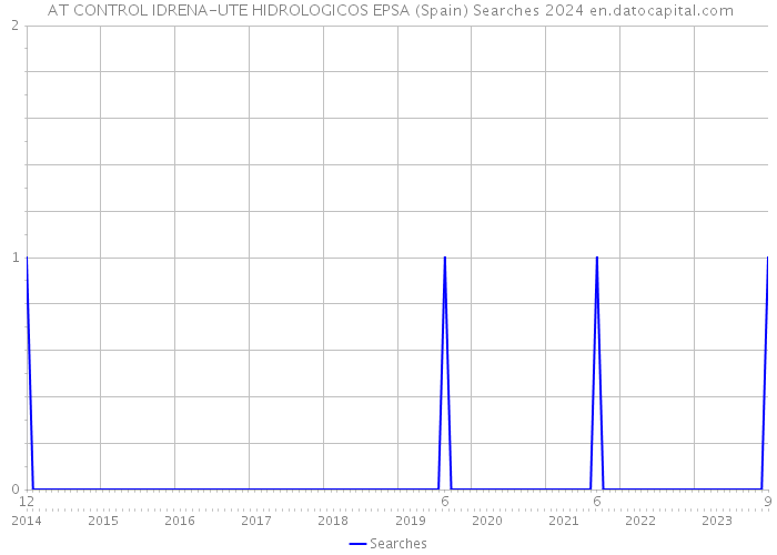  AT CONTROL IDRENA-UTE HIDROLOGICOS EPSA (Spain) Searches 2024 