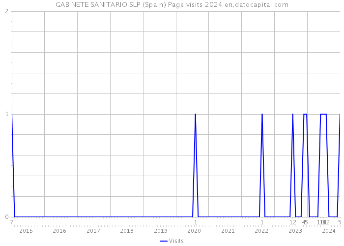 GABINETE SANITARIO SLP (Spain) Page visits 2024 