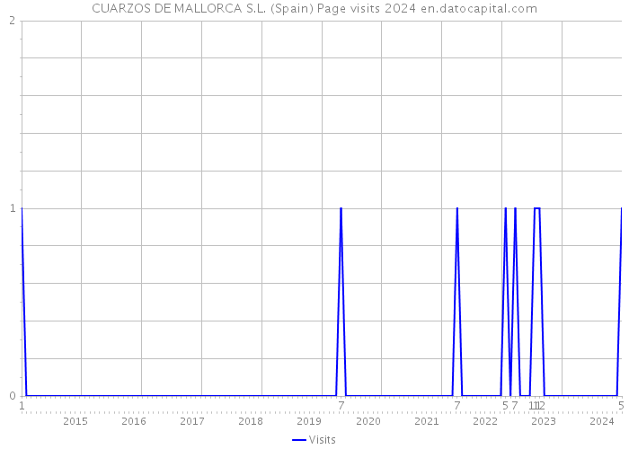 CUARZOS DE MALLORCA S.L. (Spain) Page visits 2024 