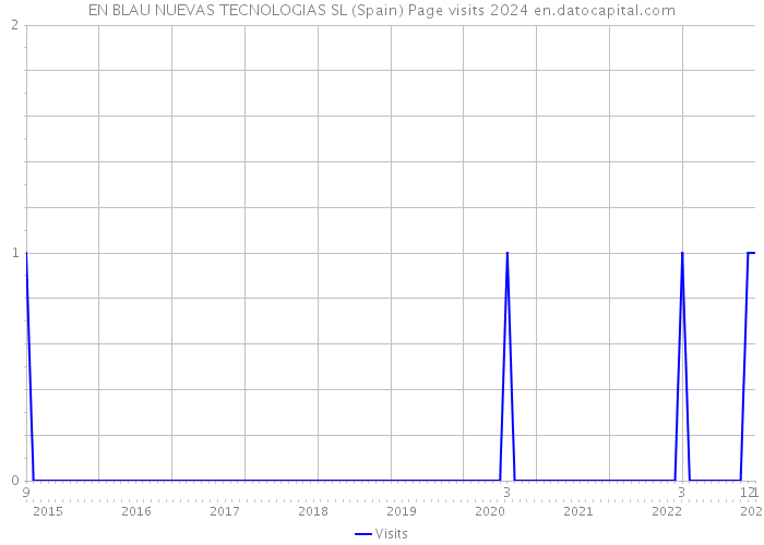 EN BLAU NUEVAS TECNOLOGIAS SL (Spain) Page visits 2024 