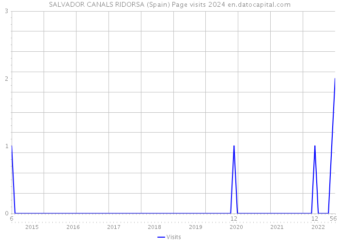 SALVADOR CANALS RIDORSA (Spain) Page visits 2024 