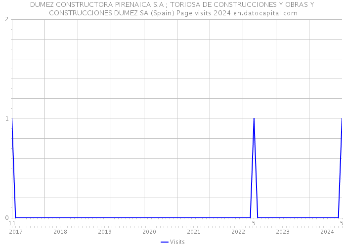 DUMEZ CONSTRUCTORA PIRENAICA S.A ; TORIOSA DE CONSTRUCCIONES Y OBRAS Y CONSTRUCCIONES DUMEZ SA (Spain) Page visits 2024 
