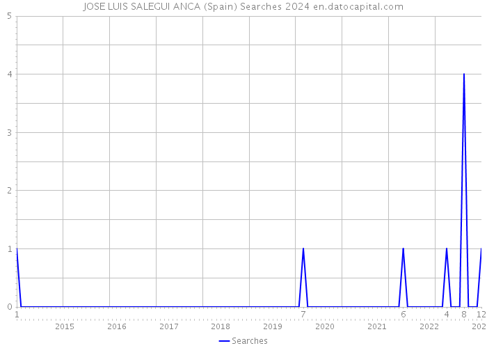 JOSE LUIS SALEGUI ANCA (Spain) Searches 2024 