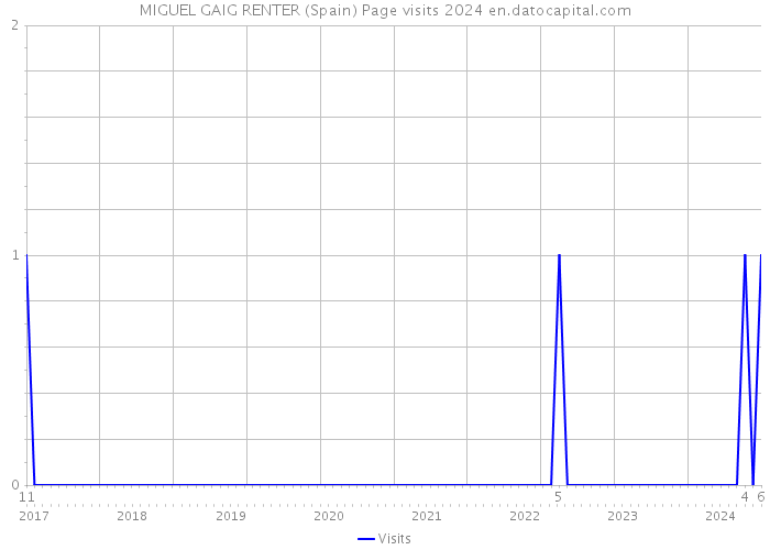 MIGUEL GAIG RENTER (Spain) Page visits 2024 