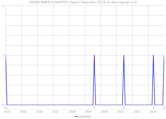 DIDIER MERSCH MARTIN (Spain) Searches 2024 