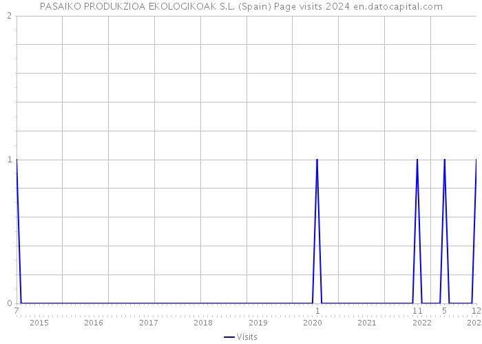 PASAIKO PRODUKZIOA EKOLOGIKOAK S.L. (Spain) Page visits 2024 
