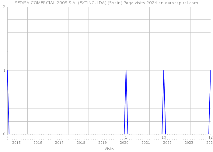 SEDISA COMERCIAL 2003 S.A. (EXTINGUIDA) (Spain) Page visits 2024 