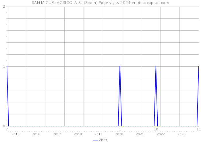 SAN MIGUEL AGRICOLA SL (Spain) Page visits 2024 