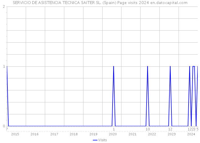 SERVICIO DE ASISTENCIA TECNICA SAITER SL. (Spain) Page visits 2024 