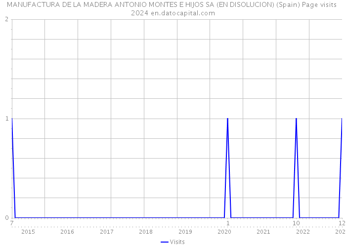 MANUFACTURA DE LA MADERA ANTONIO MONTES E HIJOS SA (EN DISOLUCION) (Spain) Page visits 2024 