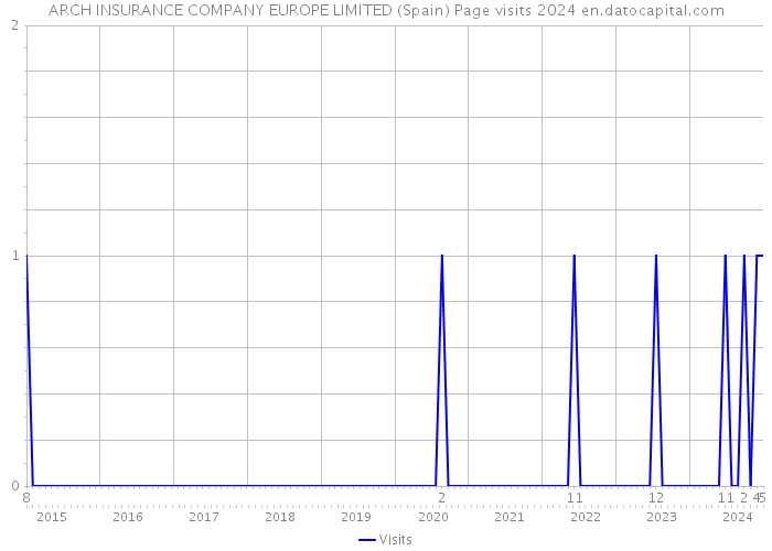 ARCH INSURANCE COMPANY EUROPE LIMITED (Spain) Page visits 2024 