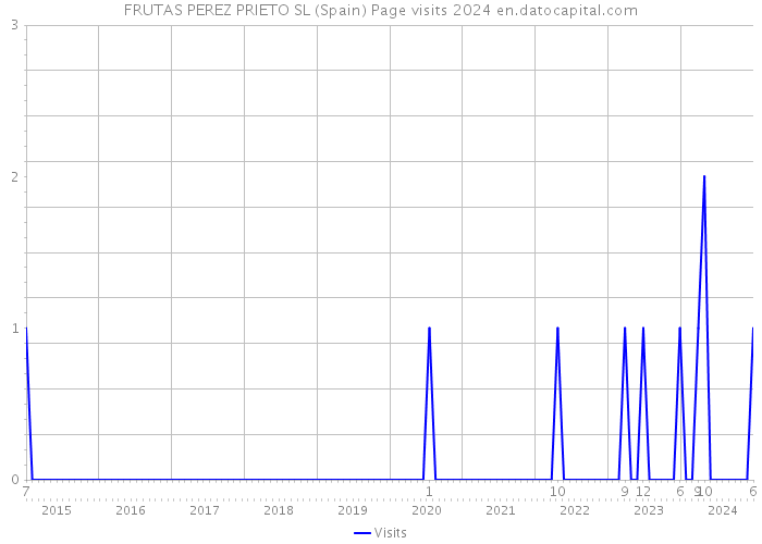 FRUTAS PEREZ PRIETO SL (Spain) Page visits 2024 