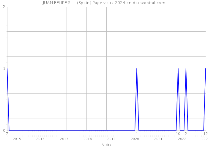 JUAN FELIPE SLL. (Spain) Page visits 2024 