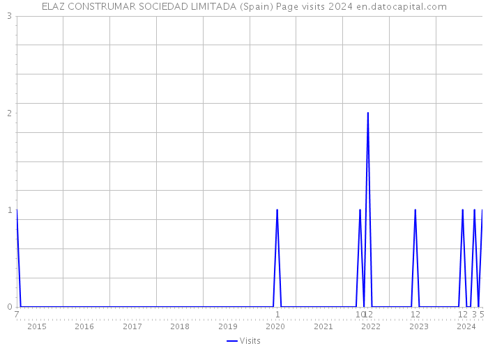 ELAZ CONSTRUMAR SOCIEDAD LIMITADA (Spain) Page visits 2024 