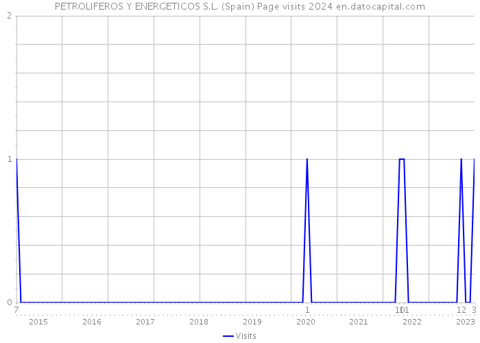 PETROLIFEROS Y ENERGETICOS S.L. (Spain) Page visits 2024 