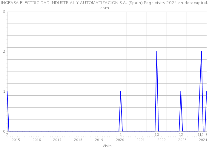 INGEASA ELECTRICIDAD INDUSTRIAL Y AUTOMATIZACION S.A. (Spain) Page visits 2024 