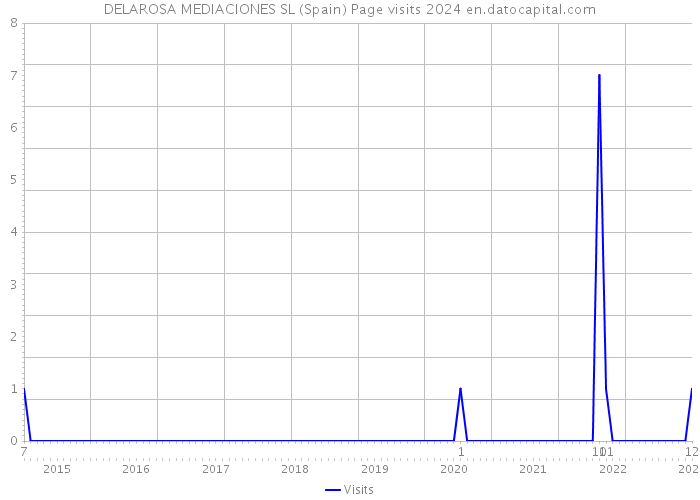 DELAROSA MEDIACIONES SL (Spain) Page visits 2024 