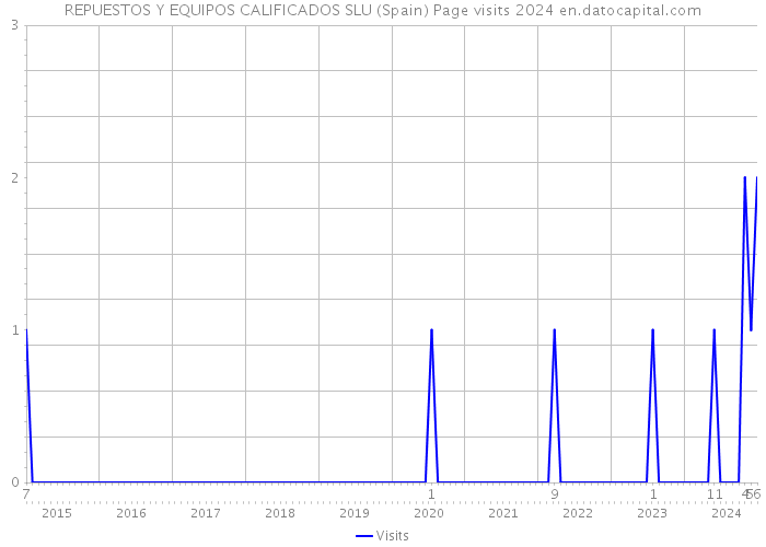 REPUESTOS Y EQUIPOS CALIFICADOS SLU (Spain) Page visits 2024 