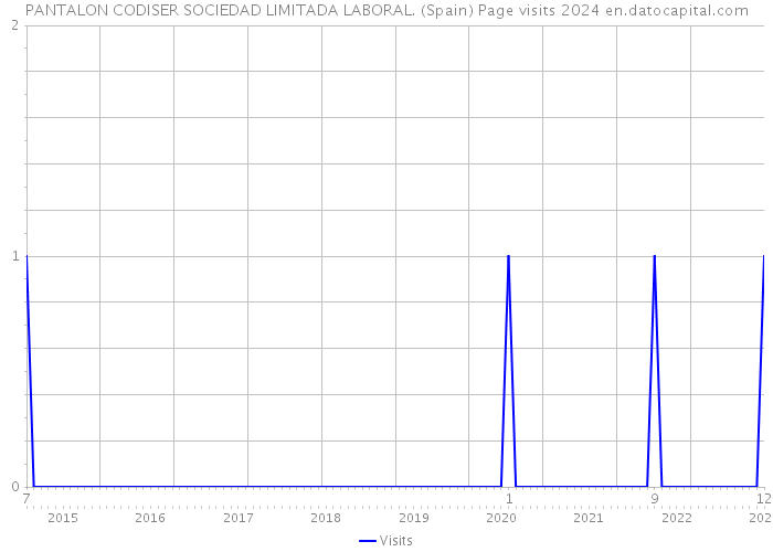 PANTALON CODISER SOCIEDAD LIMITADA LABORAL. (Spain) Page visits 2024 