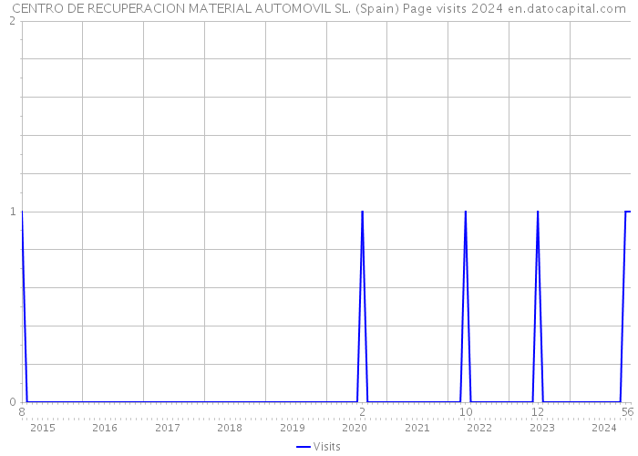 CENTRO DE RECUPERACION MATERIAL AUTOMOVIL SL. (Spain) Page visits 2024 
