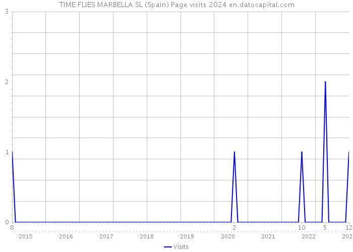 TIME FLIES MARBELLA SL (Spain) Page visits 2024 