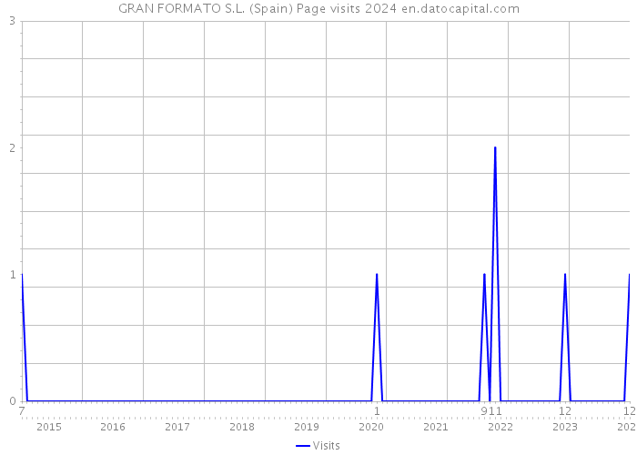 GRAN FORMATO S.L. (Spain) Page visits 2024 