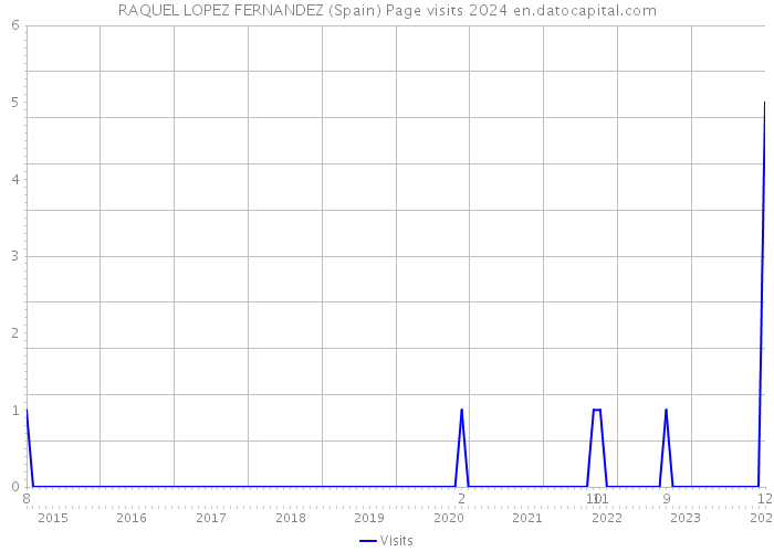 RAQUEL LOPEZ FERNANDEZ (Spain) Page visits 2024 